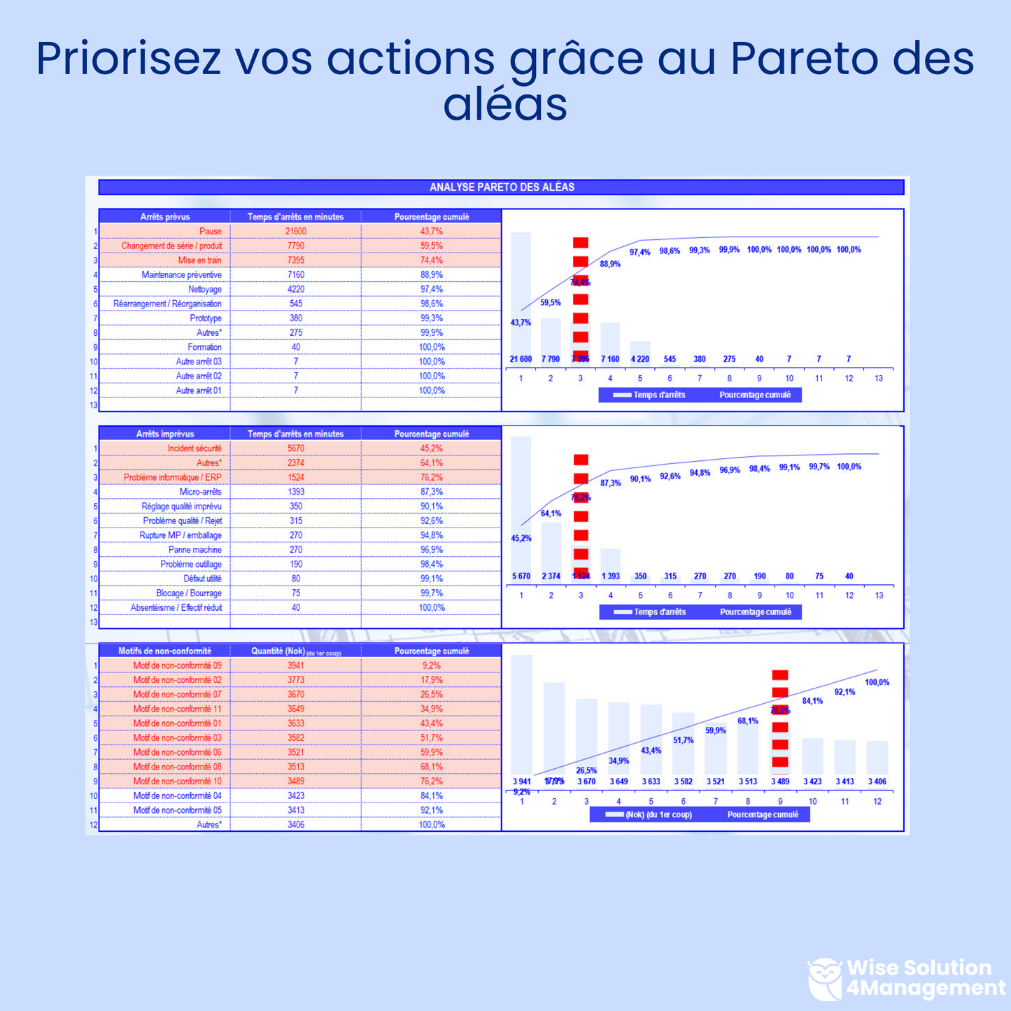 Illustration du diagramme de Pareto des aléas dans une application de gestion de production, permettant d’identifier et de prioriser les principales causes de pertes de performance.
