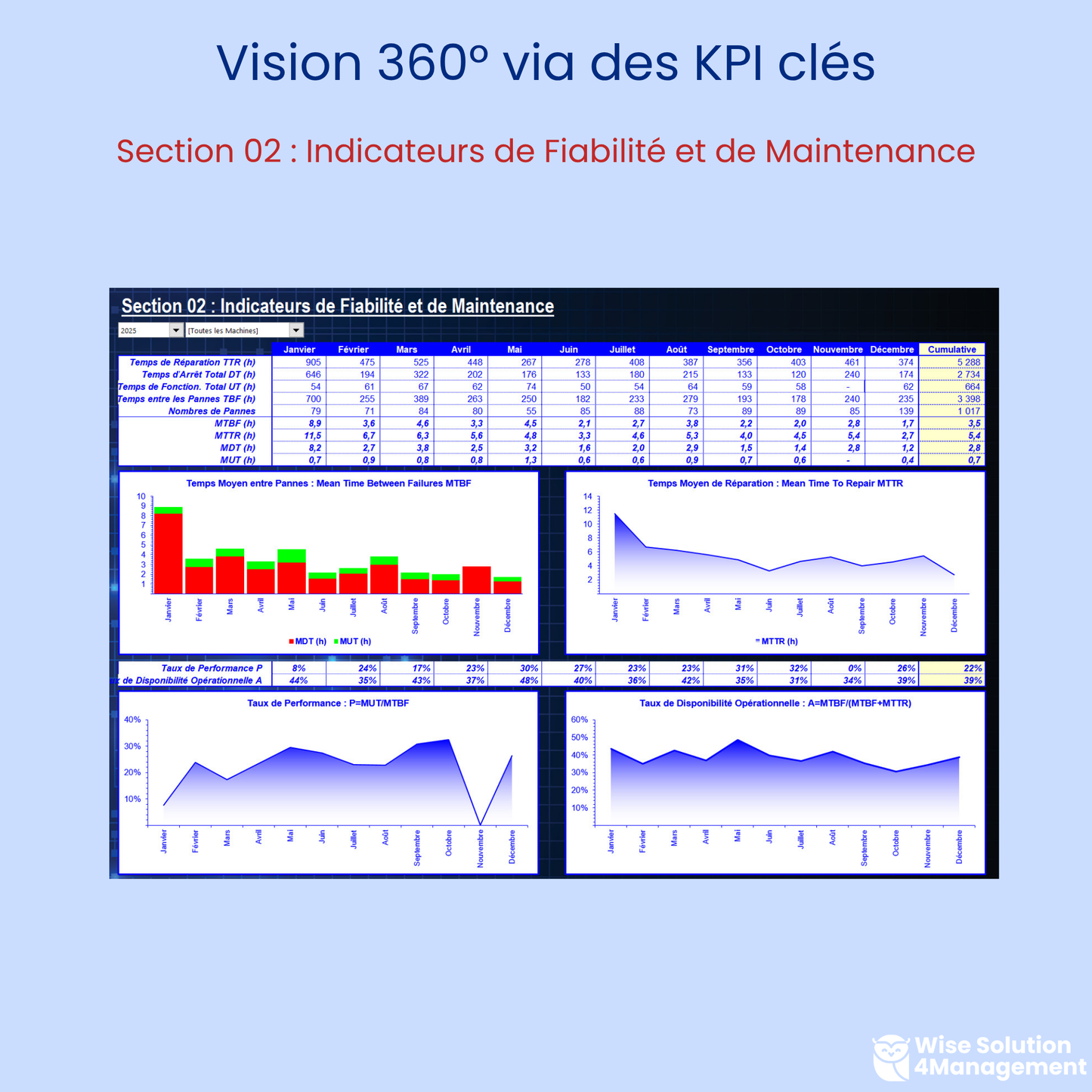 GMAO Excel VBA – Analysez les indicateurs de fiabilité et les données de maintenance pour optimiser la disponibilité des équipements et prévenir les pannes.