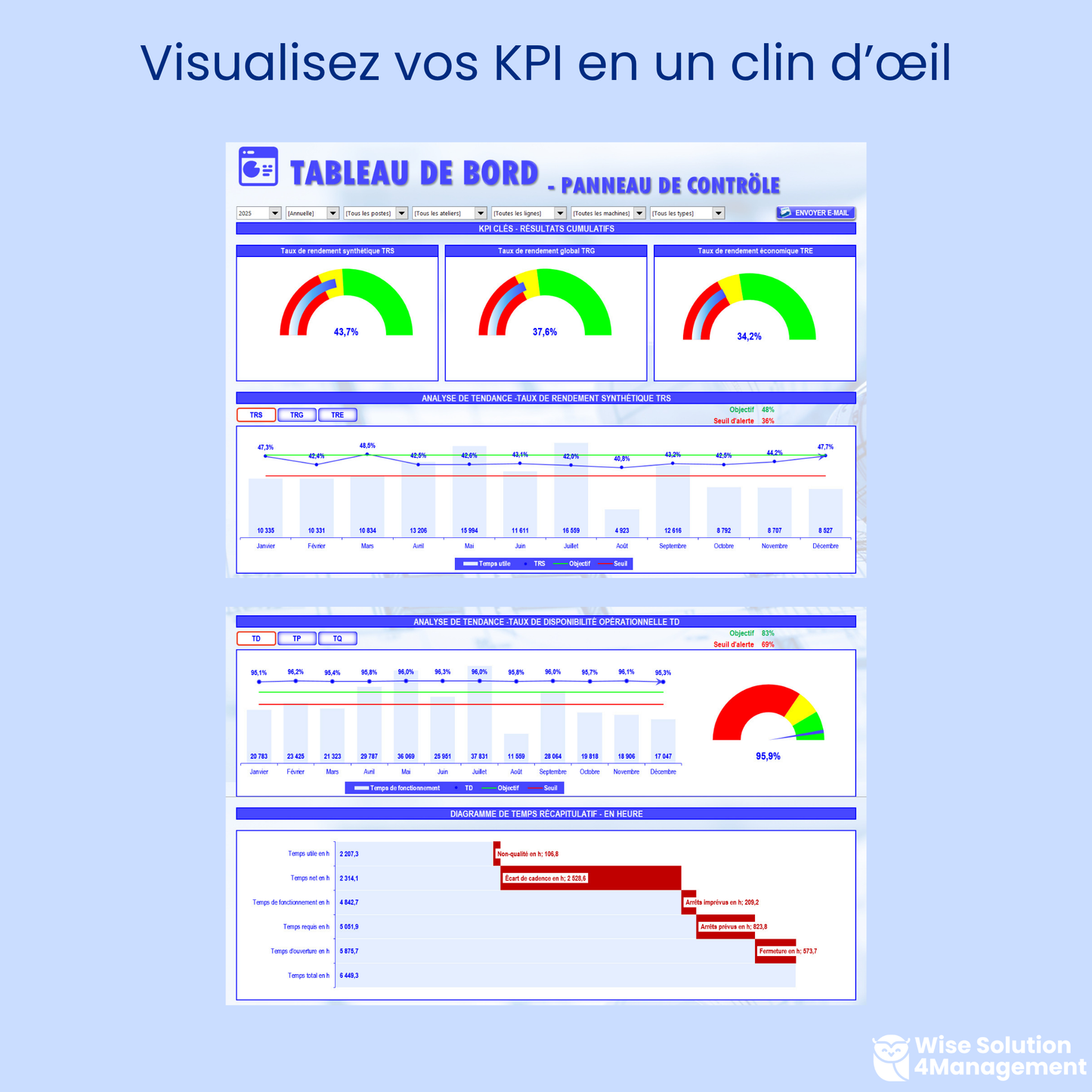 Illustration du tableau de bord de l’application de gestion de production, affichant les KPI essentiels tels que TRS, TRG, TRE, TQ, TD, TP pour une analyse de performance en temps réel.