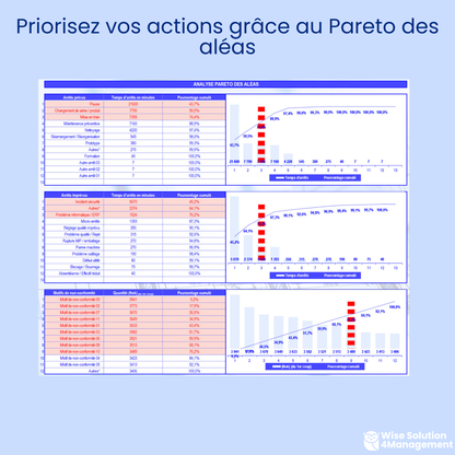 Illustration du diagramme de Pareto des aléas dans une application de gestion de production, permettant d’identifier et de prioriser les principales causes de pertes de performance.