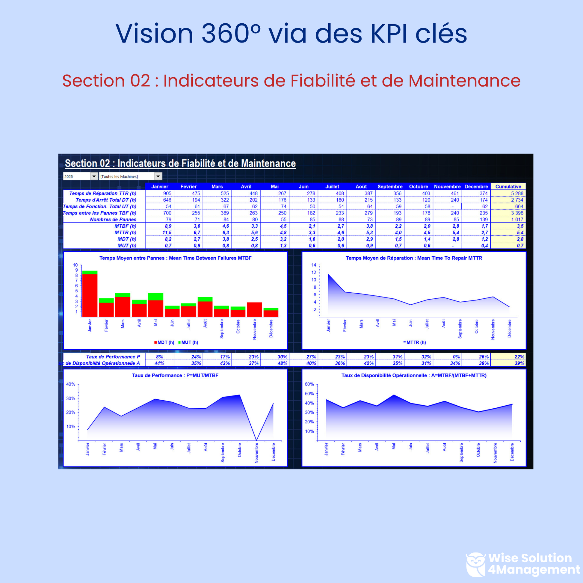 GMAO Excel VBA – Analysez les indicateurs de fiabilité et les données de maintenance pour optimiser la disponibilité des équipements et prévenir les pannes.